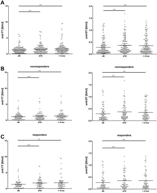 Figure 5. Moderately increased IgG binding to the recall Ags DT and TT in CPB patients after surgery. Serum concentrations of Abs binding to DT and TT were determined by ELISA before (d0), 10 days (d10), and > 4 months after CPB. The Friedman test with a Dunn posttest revealed a significant increase of the concentrations over time in the patient group as a whole (A). The increase was similar in nonresponders (B) and responders (C). Means are shown as solid lines (n = 166). *P < .05; **P < .01; ***P < .001.