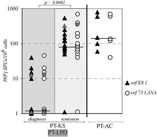 Figure 2. HHV8-specific T-cell frequencies in posttransplant patients. Specific IFNγ-enzyme-linked immunosorbent spot assay (IFNγ-ELISPOT) monitoring, either for lytic (orfK8.1; ▴) or for latent (orf73/LANA; ○) HHV8-derived antigens, was applied to assess HHV8-specific T-cell frequencies in our series of 15 PT-KS patients, either at PT-KS diagnosis or after remission, and in 2 PT-LPD patients (PEL or MCD; gray symbols), as well as in 5 HHV8-seropostive posttransplantation asymptomatic carriers (PT-AC). The Mann-Whitney nonparametric test was used to compare groups.