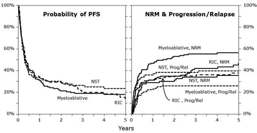 Figure 1. Illustration of PFS, progression/relapse, and NRM in the different conditioning groups. NST indicates nonmyeloablative stem cell transplantation; Prog, progression; and Rel, relapse.