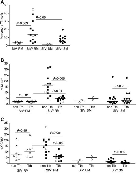 Figure 5. Phenotype of LN-resident CD4+ T-cell subsets of RMs and SMs. Frequencies of TFH (CCR7−PD-1+ICOS+CTLA-4+CD95+) CD4+ T cells among memory (CD28brightCD95+) T cells was determined in SIV-uninfected RMs (▵), SIVsmmE543-infected RMs (■), SIVmac239-infected RMs (□), SIV-uninfected SMs (○), and SIVsmm-infected SMs (●) by flow cytometry (A). Expression of Ki-67 (B) and CCR5 (C) by subsets of LN CD4+ T cells. Horizontal lines represent the median. P values are based on the Mann-Whitney test.