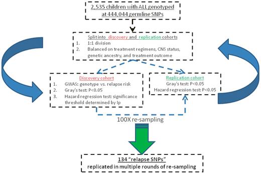 Figure 1. Iterative resampling approach to identify 134 SNPs reproducibly associated with ALL relapse. A total of 2535 children with newly diagnosed ALL were split into a discovery and a validation cohort at a 1:1 ratio with balanced representation of treatment and clinical features. GWAS was performed on the discovery cohort and then on filtered SNPs based on replication in the remaining patients (replication cohort). Resampling was performed for 100 iterations and 134 SNPs were selected as “relapse SNPs” because they were successfully replicated in multiple rounds of resampling. Ip indicates information profiling (see “GWAS for germline SNP genotypes related to risk of relapse”).
