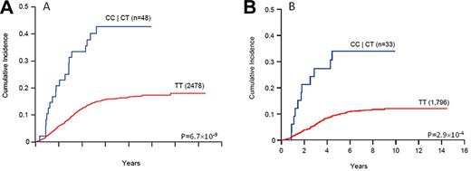 Figure 2. Association of genotypes at the PYGL SNP (rs7142143) with the risk of ALL relapse. The cumulative incidence of any relapse was compared for each genotype group at rs7142143 (CC/CT or TT) in all patients (A) and in those patients negative for MRD at the end of remission induction (B). The P value was estimated using the Fine and Gray hazard regression model.