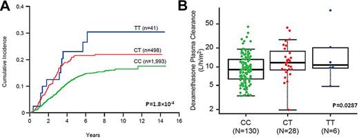 Figure 3. An example of relapse-associated SNPs affecting pharmacokinetics and pharmacodynamics of antileukemic agents. Genotype at ABCB1 SNP rs10264856 is associated with both ALL relapse (A) and dexamethasone apparent oral plasma clearance (B). Note that the C allele is linked to lower dexamethasone clearance and also lower cumulative incidence of relapse. The association of SNP genotype with clearance and with relapse was estimated by linear regression and the Fine and Gray hazard regression model, respectively. Dexamethasone clearance was determined in St Jude Total XV protocol at week 7 of continuation therapy, which is shown for those in the standard-/high-risk arm.