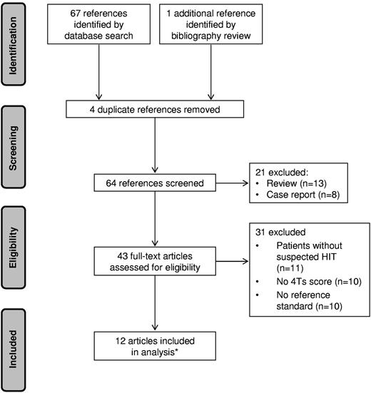 Figure 1. PRISMA flow diagram of literature search. *One of the included articles reported 2 eligible studies.