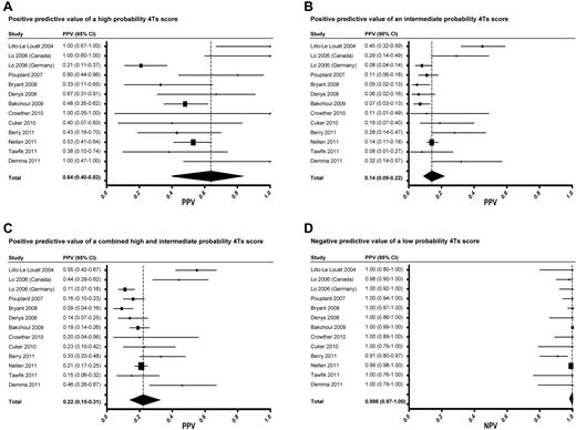 Figure 2. Forest plots of PPVs and NPVs of the 4Ts score. Forest plots of the PPV of a high probability (A), intermediate probability (B), and combined high and intermediate probability (C) 4Ts score. Forest plot of the NPV of a low probability 4Ts score (D).