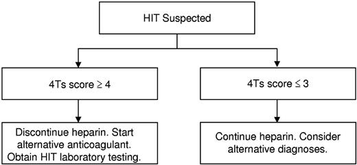 Figure 3. Proposed algorithm for the initial evaluation and management of patients with suspected HIT.