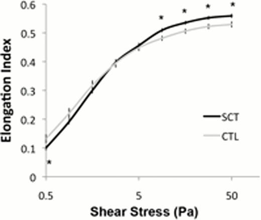 Figure 1:. Plot of RBC deformability (elongation index) versus shear stress (Pa).