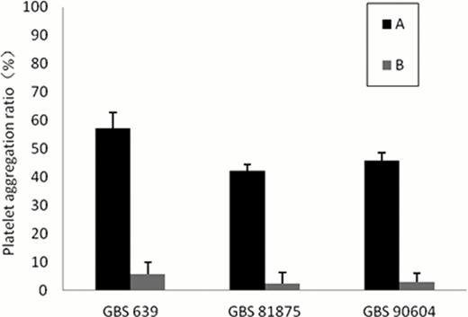 Figure 3. Different strains of GBS induced platelets aggregation, A) before incubated with TLR2 MAb, B) after incubated with TLR2 MAb.