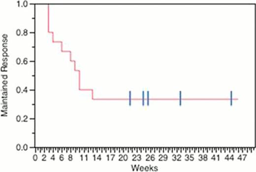 Figure 1. Kaplan-Meier Graph for Sustained Response of Eltrombopag