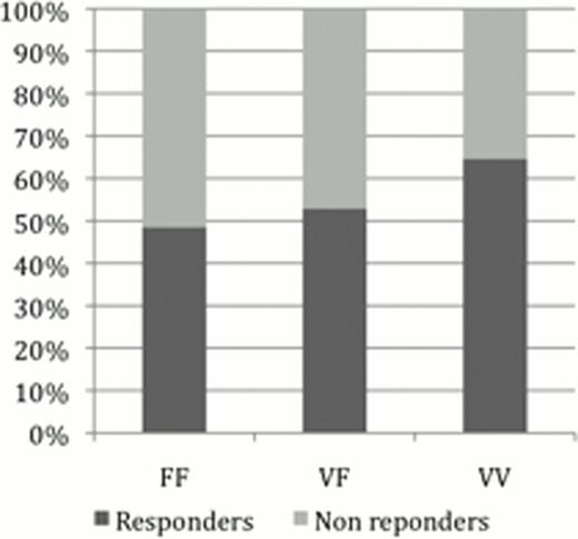 Figure 2:. RTX response rate according to FCGR3A genotype at 6 (A), 12 (B) and 24 (C) months