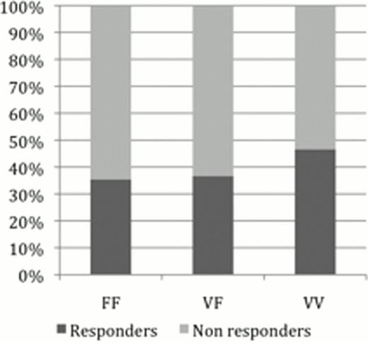 Figure 2:. RTX response rate according to FCGR3A genotype at 6 (A), 12 (B) and 24 (C) months