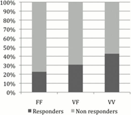 Figure 2:. RTX response rate according to FCGR3A genotype at 6 (A), 12 (B) and 24 (C) months