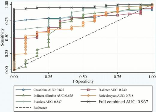 Figure 1. ROC curve showing sensitivity and 1-specificity values for each of the predictor variables and for the full model.