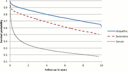Figure 1:. Kaplan-Meier overall survival probability after first definite venous thromboembolism (VTE) in the risk groups of idiopathic VTE, secondary non-cancer VTE (secondary), and secondary to cancer VTE (cancer)