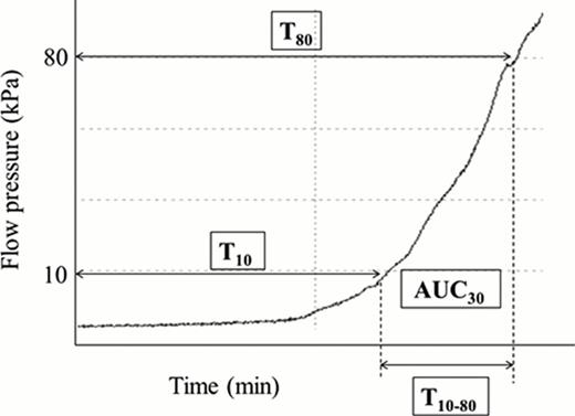 Fig. Typical flow pressure pattern during PTF using AR chip.