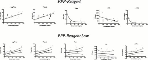 Figure 1:. Impact of dabigatran on the different CAT parameters using PPP-Reagent and PPP-Reagent Low and comparison with the plasma drug concentration