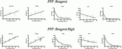 Figure 2:. Impact of rivaroxaban on the different CAT parameters using the PPP-Reagent and PPP-Reagent High and comparison with the plasma drug concentration