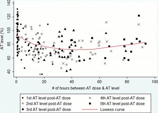 Figure 1:. AT level (%) versus hours from AT concentrate administration
