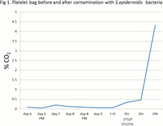 Figure 1:. CO2 level of apheresis platelets. Measurements of CO2 that accumulates above bacterially contaminated apheresis platelets were performed using a laser instrument. Expired apheresis platelets (6 days old) were examined before and after contamination with Staphylococcus epidermidis (t=0). CO2 concentration rose rapidly beginning one hour after inoculation (at a bacterial concentration of 3*106 CFU/mL).
