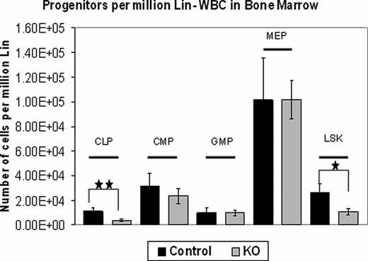 Figure 1:. Tle4 deletion causes alterations in LSK and common lymphoid progenitor frequencies. (Controls n=7, KO n=8; *p<.032, **p<.01).
