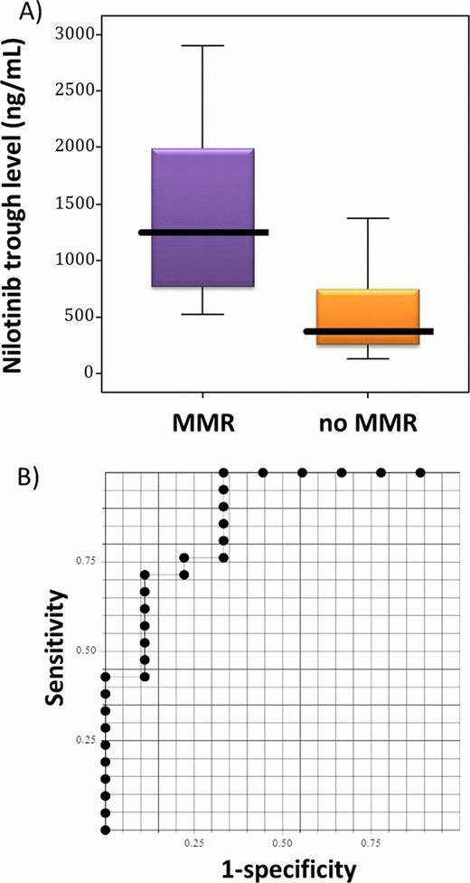 Figure:. A) Relationship between the plasma trough concentration of nilotinib at 3 months and the major molecular response (MMR; ≤0.1% IS) by 12 months. . / B) Receiver-operating characteristic (ROC) curve of the plasma trough levels of nilotinib and their potential for discriminating an MMR. The area under the curve is 0.87 ± 0.07.
