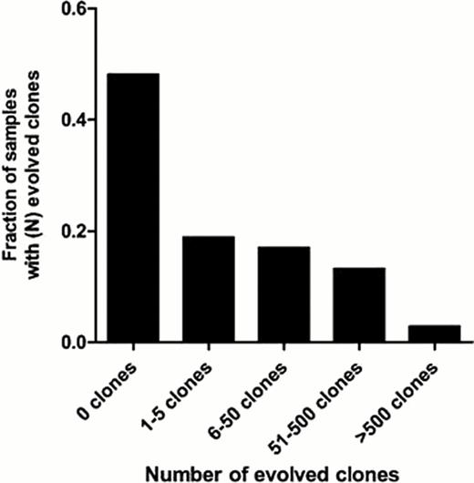Figure 1. Clonal evolution at the IgH gene locus. Diagnostic samples containing a clonal gene rearrangement were categorized into 5 groups based on the number of evolved clones present in the diagnostic sample.
