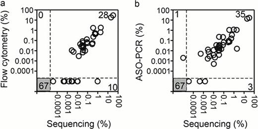 Figure 2. Comparison of MRD results obtained by sequencing, flow cytometry and ASO-PCR. The number of concordant measurements are shown in the lower left and upper right boxes and the number of discordant measurements are shown in the upper left and lower right boxes.