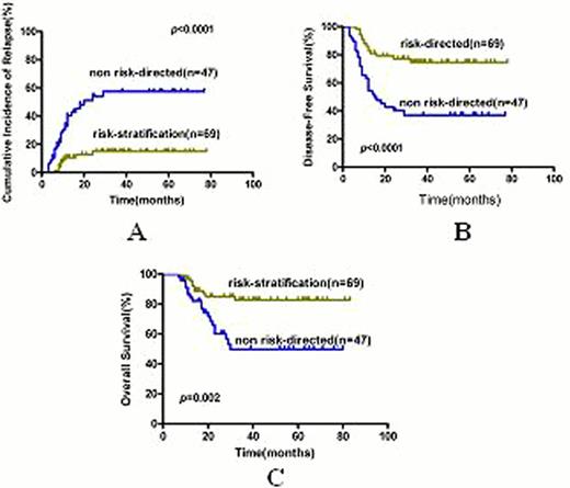 Figure 1. The risk-stratification treatment and outcome of t(8;21) AML