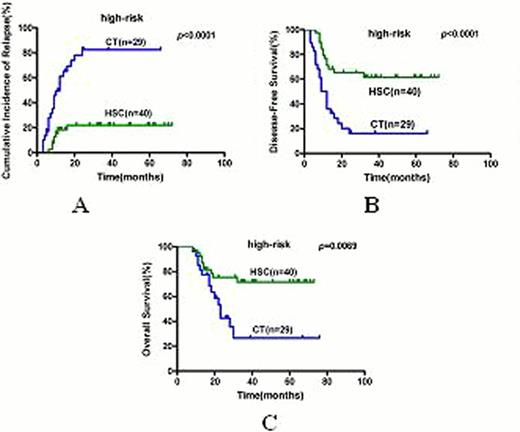 Figure 2. The outcomes of high-risk patients received allo-HSCT or chemotherapy(CT) as postremission treatment.