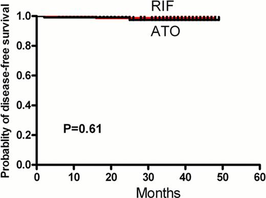Figure 1. The disease-free survival (A) and overall survival(B) of RIF group and ATO group. . / A B