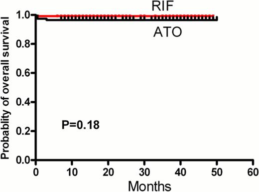 Figure 1. The disease-free survival (A) and overall survival(B) of RIF group and ATO group. . / A B