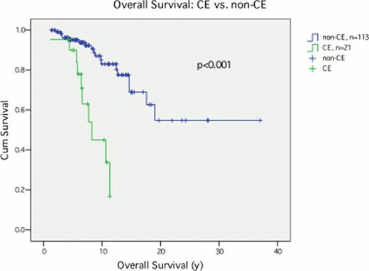 Figure 1. Pts who had CE without involvement of 17p- (n=20) fared worse than those who had 17p- without CE (n=15) with a med OS of 8.2 yrs (CE) compared with 17.6 yrs (17p-) (p=0.01). However, surprisingly pts with17p- had relatively good OS in this cohort of pts with 32 FISH tests, perhaps indicative of closer follow-up and more aggressive therapy compared with the general CLL population in previously published trials.