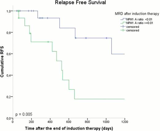 Figure 1:. Relapse free survival after induction therapy of patients in CR1 with NPM1 A mutation and without FLT3-ITD mutation according to the MRD level after the induction therapy.