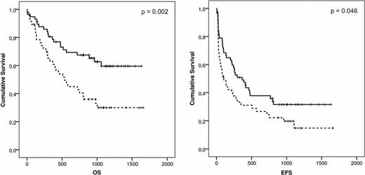 Figure 1. Impact of Robo-4 expression on clinical outcome. A significant difference between high expression of Robo-4 (dashed line) or low expression (continuous line) was determined for overall (OS) and event-free survival (EFS).