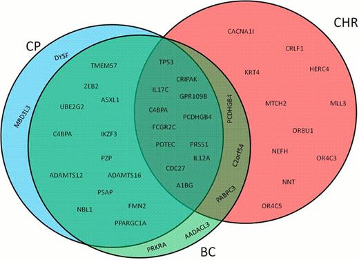 Legend to Fig. 1:. Mutated genes distribution in chronic myeloid leukemia progression. CP- chronic phase; CHR- complete hematological remission; BC- blast crisis.