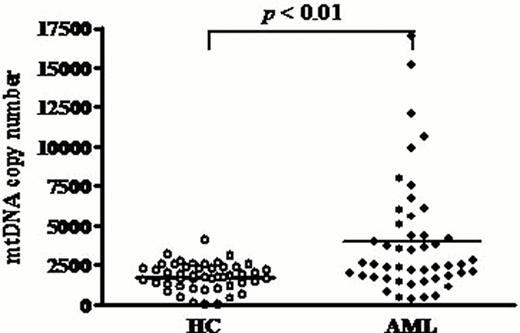 Fig. 1. Increased mtDNA copy number in bone marrow cells of childhood AML. mtDNA copy number from 48 patients with initially diagnosed childhood AML was significantly elevated compared with those from 48 matched healthy controls (HC).
