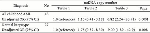 Odd ratio (OR) and 95% confidence interval for mtDNA copy number and childhood AML