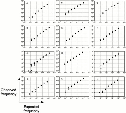 Figure 1. Technical performance of ClonoSIGHT assay.
