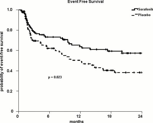 Figure 1:. Event-free survival