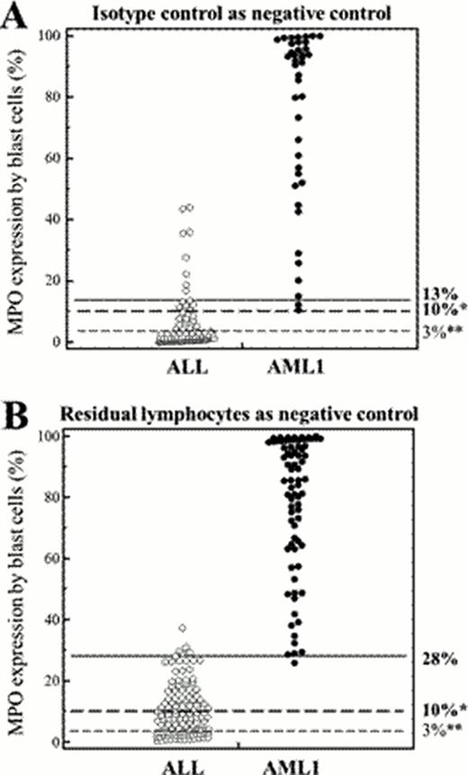 Figure. Usefulness of different thresholds used to discriminate ALL and AML according to the negative control. A. Isotype control used as negative control. % of cells showing fluorescence above that of the negative control with a 1% cut-off (40 AML1 and 96 ALL). Three thresholds are shown: EGIL 10%* EGIL, 3%** and ROC-established 13%. B. Residual lymphocytes used as negative control. % of cells showing fluorescence above that of the negative control with a 1% cut-off (75 AML1 and 128 ALL). Three thresholds are shown: EGIL 10%*, 3%** and ROC-established 28%. * (Béné et al, 1995); **(Peffault de Latour, 2003).