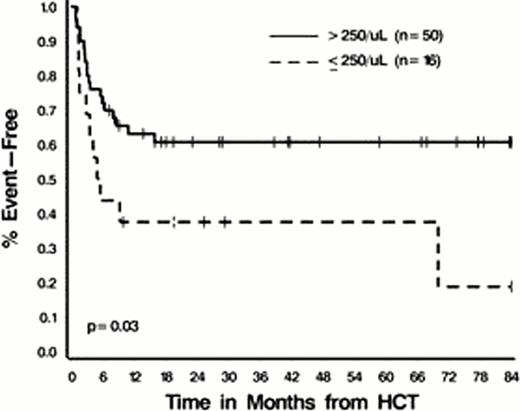 Figure 1. EFS and Day 28 ALC