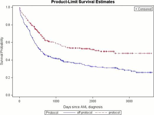 Fig. 1. Overall survival in patients under 60 years by protocol status