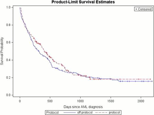 Fig. 2. Overall survival in patients 60 years or older by protocol status