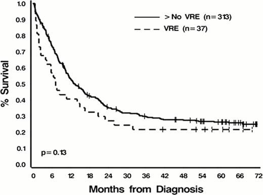 Figure 1. Survival from Diagnosis . / A. All patients . / B. VRE cases and matched controls