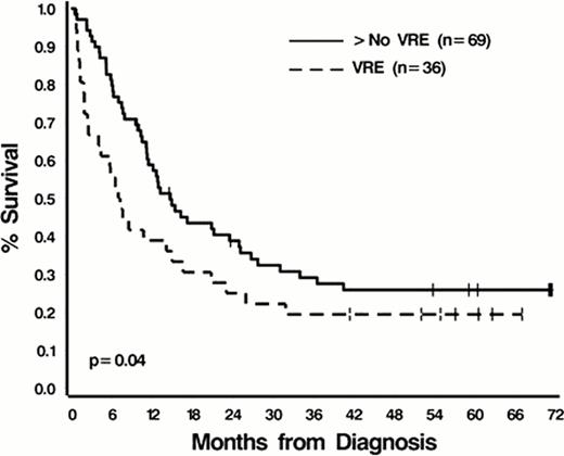 Figure 1. Survival from Diagnosis . / A. All patients . / B. VRE cases and matched controls