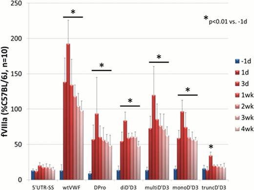 Figure 1. fVIIIa of hydrodynamically injected mice at indicated time points.