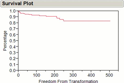 Figure 1:. Freedom from Transformation in NLPHL (222 patients)