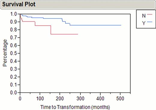 Figure 2:. Freedom from Transformation with the Use of Prior Radiation Therapy in NLPHL (222 patients)