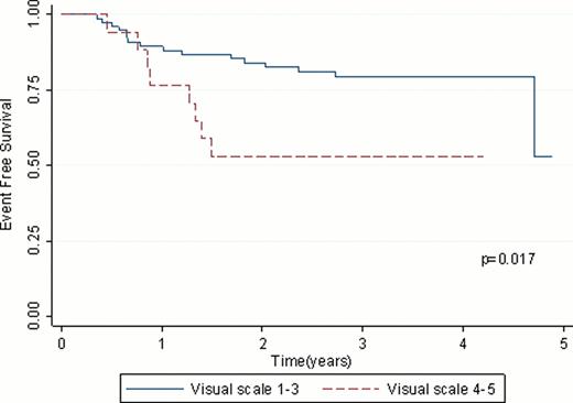Figure 1:. Mid-therapy PET (visual scale ≥4 as positive)