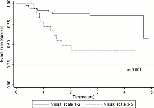Figure 2:. End-of-therapy PET (visual scale ≥3 as positive)